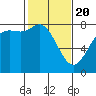 Tide chart for Swinomish Channel HW 20, Washington on 2021/02/20