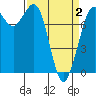 Tide chart for Swinomish Channel HW 20, Washington on 2021/04/2