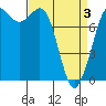 Tide chart for Swinomish Channel HW 20, Washington on 2021/04/3