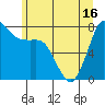 Tide chart for Swinomish Channel HW 20, Washington on 2021/06/16
