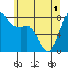Tide chart for Swinomish Channel HW 20, Washington on 2021/06/1