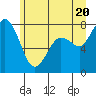 Tide chart for Swinomish Channel HW 20, Washington on 2021/06/20