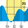 Tide chart for Swinomish Channel HW 20, Washington on 2021/06/21