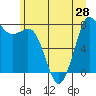 Tide chart for Swinomish Channel HW 20, Washington on 2021/06/28