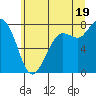 Tide chart for Swinomish Channel HW 20, Washington on 2021/07/19