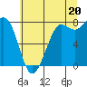 Tide chart for Swinomish Channel HW 20, Washington on 2021/07/20