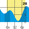 Tide chart for Swinomish Channel HW 20, Washington on 2021/07/28