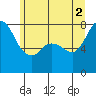 Tide chart for Swinomish Channel HW 20, Washington on 2021/07/2