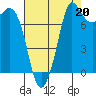 Tide chart for Swinomish Channel HW 20, Washington on 2021/08/20