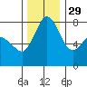 Tide chart for Swinomish Channel HW 20, Washington on 2021/11/29