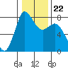 Tide chart for Swinomish Channel HW 20, Washington on 2022/01/22