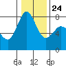Tide chart for Swinomish Channel HW 20, Washington on 2022/01/24