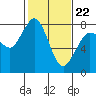 Tide chart for Swinomish Channel HW 20, Washington on 2022/02/22