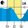 Tide chart for Swinomish Channel HW 20, Washington on 2022/03/10