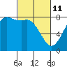 Tide chart for Swinomish Channel HW 20, Washington on 2022/03/11
