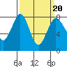 Tide chart for Swinomish Channel HW 20, Washington on 2022/03/20