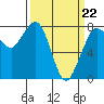 Tide chart for Swinomish Channel HW 20, Washington on 2022/03/22