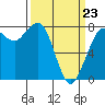 Tide chart for Swinomish Channel HW 20, Washington on 2022/03/23