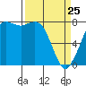 Tide chart for Swinomish Channel HW 20, Washington on 2022/03/25