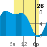 Tide chart for Swinomish Channel HW 20, Washington on 2022/03/26
