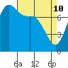 Tide chart for Swinomish Channel HW 20, Washington on 2022/04/10