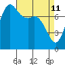 Tide chart for Swinomish Channel HW 20, Washington on 2022/04/11