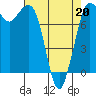 Tide chart for Swinomish Channel HW 20, Washington on 2022/04/20