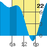 Tide chart for Swinomish Channel HW 20, Washington on 2022/04/22