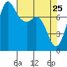 Tide chart for Swinomish Channel HW 20, Washington on 2022/04/25