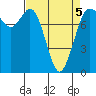 Tide chart for Swinomish Channel HW 20, Washington on 2022/04/5
