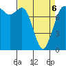 Tide chart for Swinomish Channel HW 20, Washington on 2022/04/6