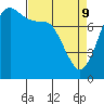 Tide chart for Swinomish Channel HW 20, Washington on 2022/04/9