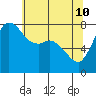 Tide chart for Swinomish Channel HW 20, Washington on 2022/05/10