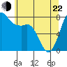 Tide chart for Swinomish Channel HW 20, Washington on 2022/05/22