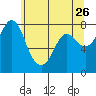 Tide chart for Swinomish Channel HW 20, Washington on 2022/05/26