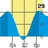 Tide chart for Swinomish Channel HW 20, Washington on 2022/05/29