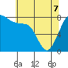 Tide chart for Swinomish Channel HW 20, Washington on 2022/05/7