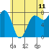 Tide chart for Swinomish Channel HW 20, Washington on 2022/06/11