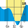 Tide chart for Swinomish Channel HW 20, Washington on 2022/06/18