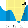 Tide chart for Swinomish Channel HW 20, Washington on 2022/06/19