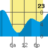 Tide chart for Swinomish Channel HW 20, Washington on 2022/06/23