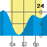 Tide chart for Swinomish Channel HW 20, Washington on 2022/06/24