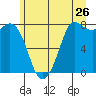 Tide chart for Swinomish Channel HW 20, Washington on 2022/06/26