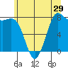 Tide chart for Swinomish Channel HW 20, Washington on 2022/06/29
