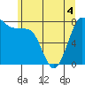 Tide chart for Swinomish Channel HW 20, Washington on 2022/06/4
