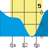 Tide chart for Swinomish Channel HW 20, Washington on 2022/06/5