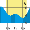 Tide chart for Swinomish Channel HW 20, Washington on 2022/06/8