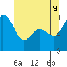 Tide chart for Swinomish Channel HW 20, Washington on 2022/06/9