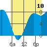 Tide chart for Swinomish Channel ent., Padilla Bay, Washington on 2022/07/10