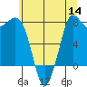 Tide chart for Swinomish Channel ent., Padilla Bay, Washington on 2022/07/14